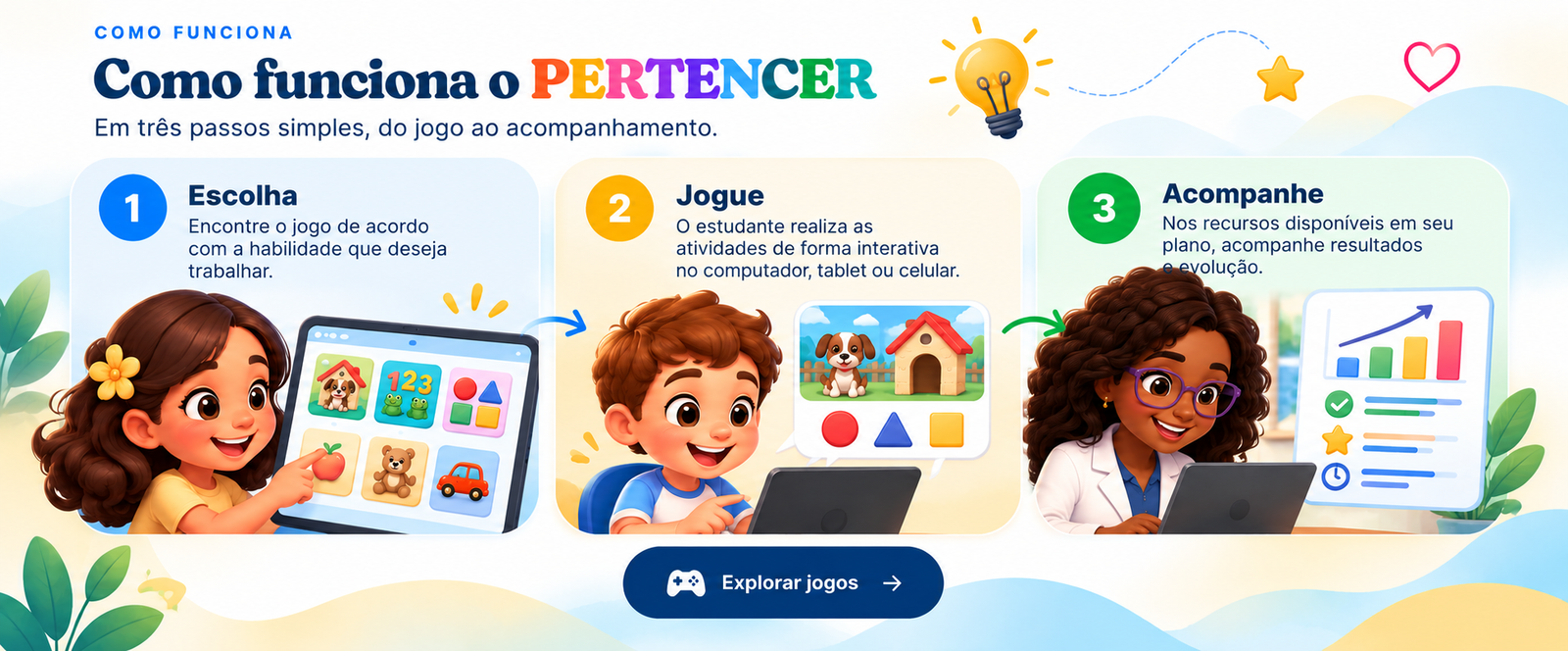 Como funciona o PERTENCER: 1. Escolha o jogo de acordo com a habilidade. 2. O estudante joga no computador, tablet ou celular. 3. Acompanhe resultados e evolução.
